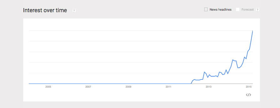 Graph from Google trends demonstrating the increased interest in ECMAScript 6